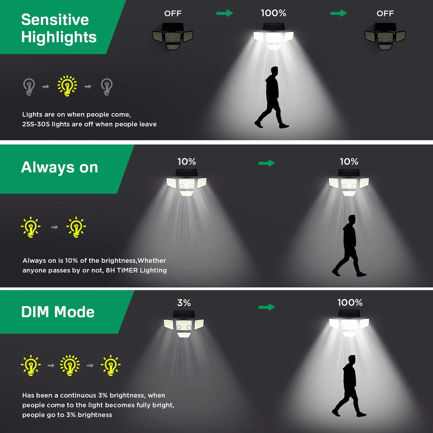 Three lighting modes for solar outdoor security light: Motion Sensor, Always On, and Dim Mode.